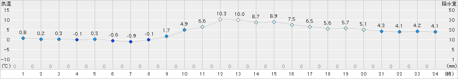 新見(>2024年12月11日)のアメダスグラフ