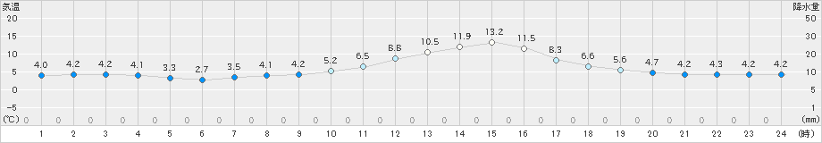大洲(>2024年12月11日)のアメダスグラフ