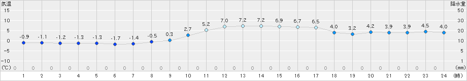 本川(>2024年12月11日)のアメダスグラフ