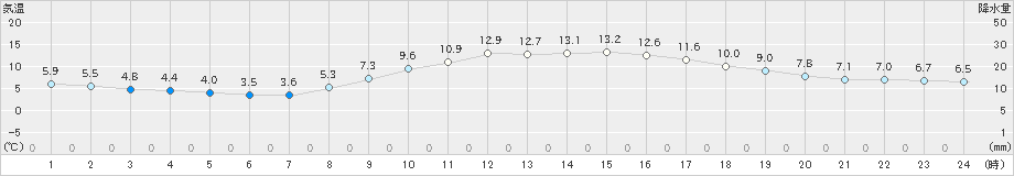 高知(>2024年12月11日)のアメダスグラフ