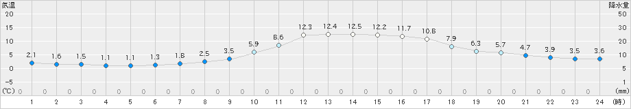 山口(>2024年12月11日)のアメダスグラフ