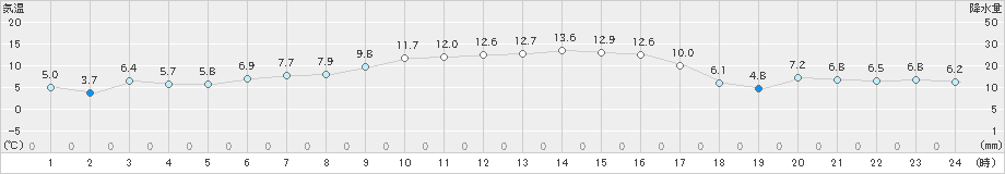 安下庄(>2024年12月11日)のアメダスグラフ