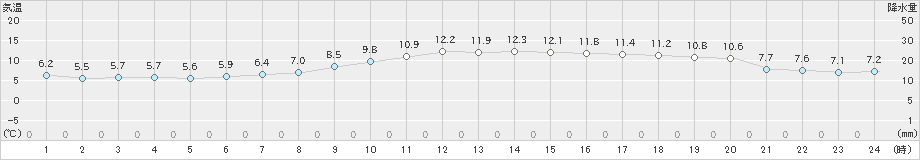 国見(>2024年12月11日)のアメダスグラフ