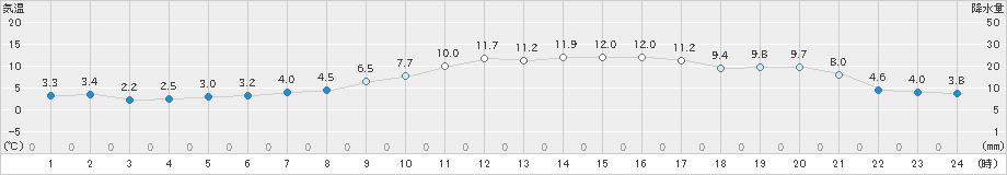 豊後高田(>2024年12月11日)のアメダスグラフ