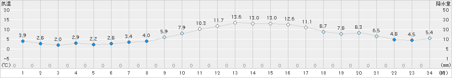 杵築(>2024年12月11日)のアメダスグラフ