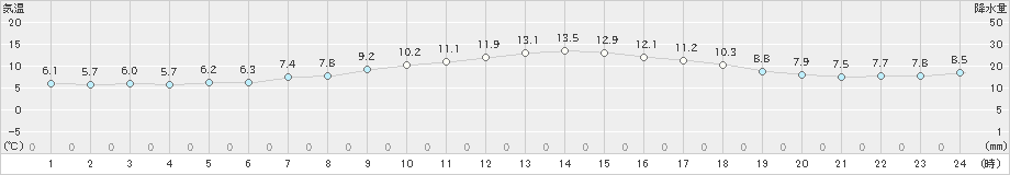 武蔵(>2024年12月11日)のアメダスグラフ