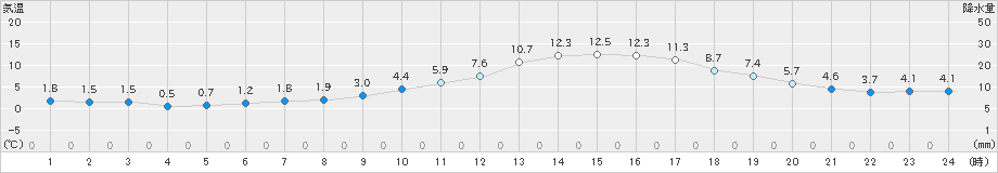 日田(>2024年12月11日)のアメダスグラフ