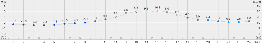 玖珠(>2024年12月11日)のアメダスグラフ