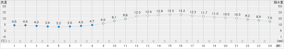 大分(>2024年12月11日)のアメダスグラフ