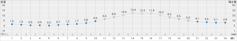 犬飼(>2024年12月11日)のアメダスグラフ