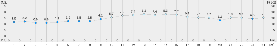 雲仙岳(>2024年12月11日)のアメダスグラフ
