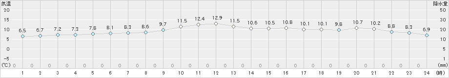 福江(>2024年12月11日)のアメダスグラフ