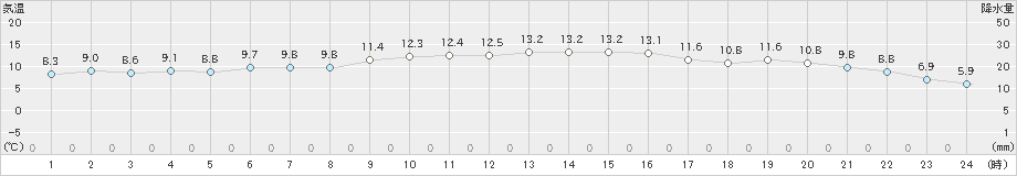 脇岬(>2024年12月11日)のアメダスグラフ