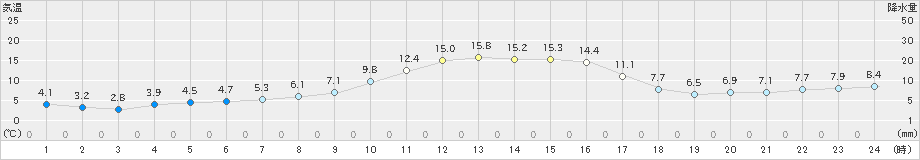 西都(>2024年12月11日)のアメダスグラフ