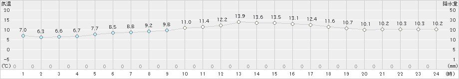 枕崎(>2024年12月11日)のアメダスグラフ