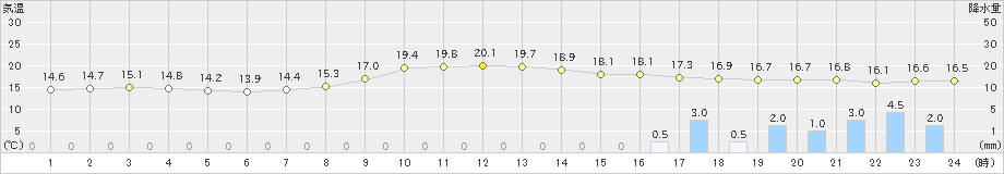 名瀬(>2024年12月11日)のアメダスグラフ