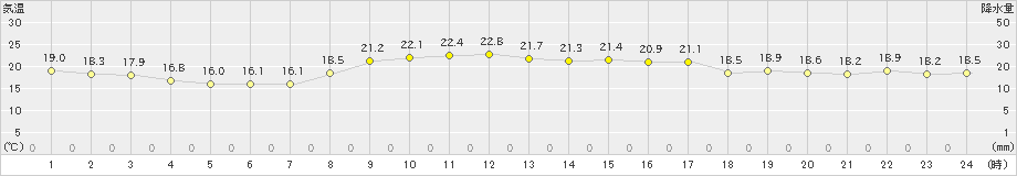 旧東(>2024年12月11日)のアメダスグラフ