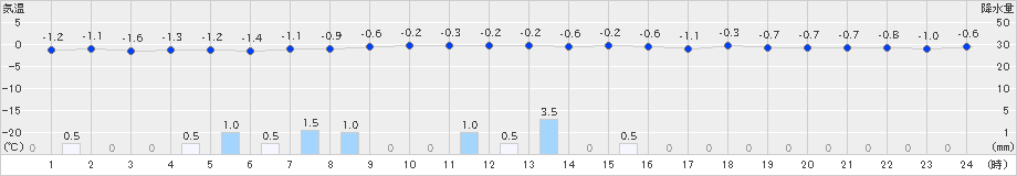 雄和(>2024年12月12日)のアメダスグラフ