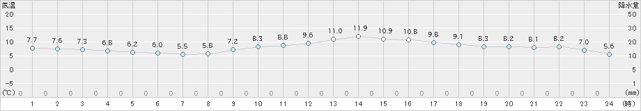 倉敷(>2024年12月12日)のアメダスグラフ