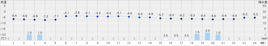 初山別(>2024年12月13日)のアメダスグラフ