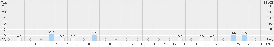 鹿島(>2024年12月13日)のアメダスグラフ