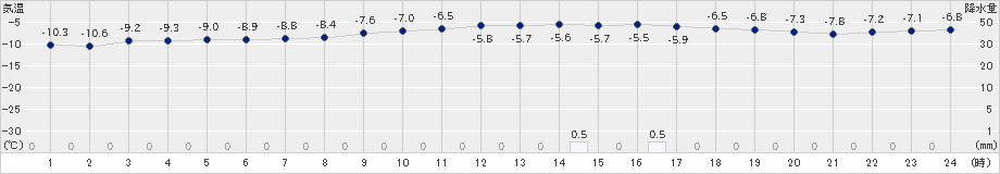 湧別(>2024年12月13日)のアメダスグラフ