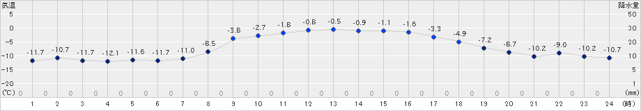 上札内(>2024年12月13日)のアメダスグラフ