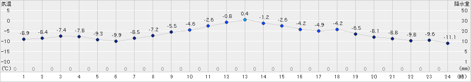 厚真(>2024年12月13日)のアメダスグラフ