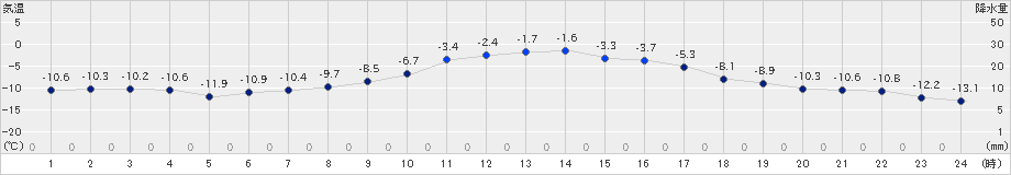 穂別(>2024年12月13日)のアメダスグラフ