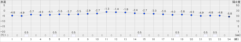 大岸(>2024年12月13日)のアメダスグラフ