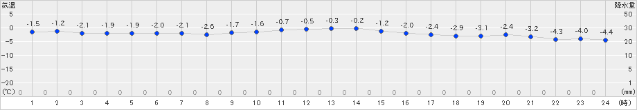 伊達(>2024年12月13日)のアメダスグラフ