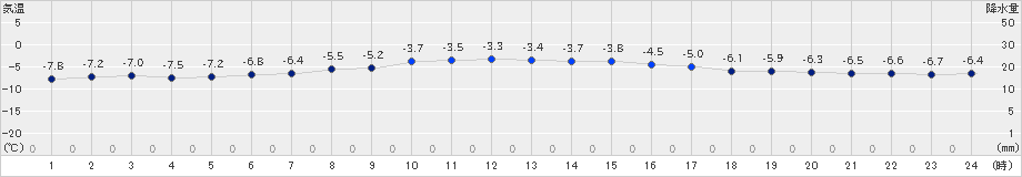 日高(>2024年12月13日)のアメダスグラフ