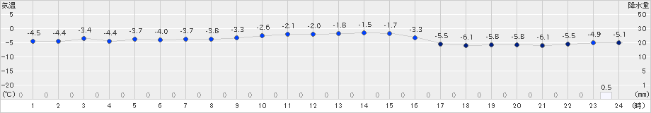 長万部(>2024年12月13日)のアメダスグラフ