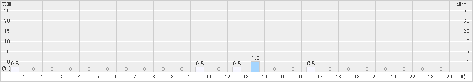 知内(>2024年12月13日)のアメダスグラフ