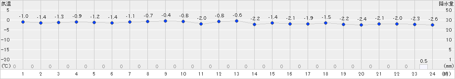 せたな(>2024年12月13日)のアメダスグラフ