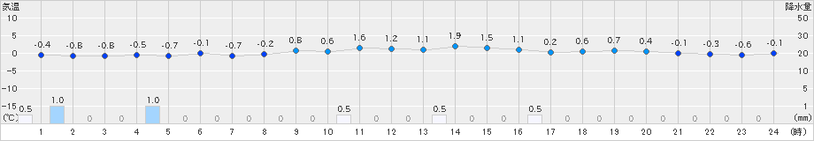 今別(>2024年12月13日)のアメダスグラフ