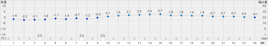 弘前(>2024年12月13日)のアメダスグラフ