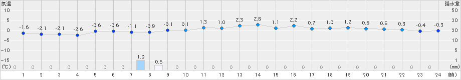 黒石(>2024年12月13日)のアメダスグラフ