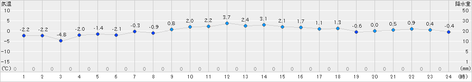 十和田(>2024年12月13日)のアメダスグラフ