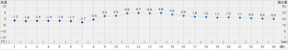 八戸(>2024年12月13日)のアメダスグラフ