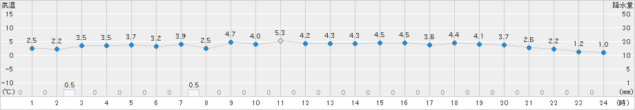 八森(>2024年12月13日)のアメダスグラフ