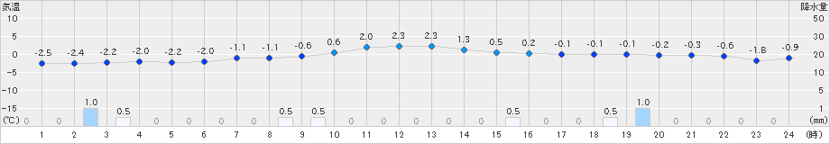 鹿角(>2024年12月13日)のアメダスグラフ