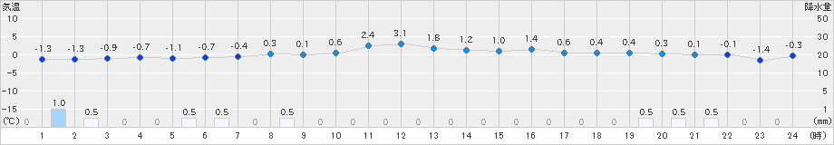 脇神(>2024年12月13日)のアメダスグラフ