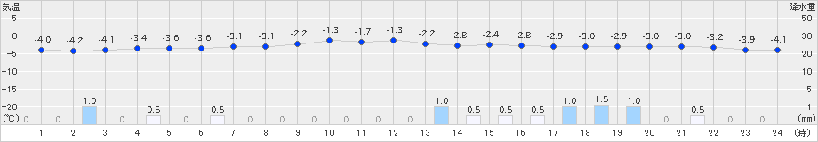 八幡平(>2024年12月13日)のアメダスグラフ