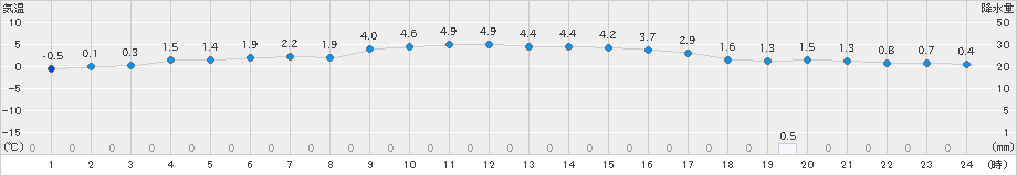 男鹿(>2024年12月13日)のアメダスグラフ