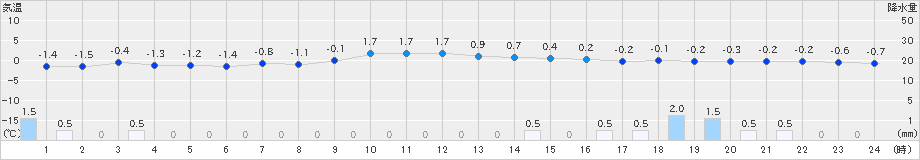 阿仁合(>2024年12月13日)のアメダスグラフ