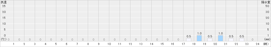 仁別(>2024年12月13日)のアメダスグラフ