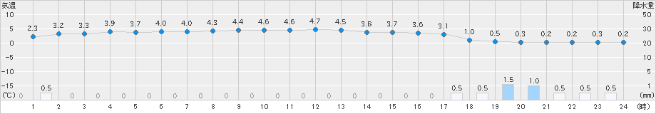 本荘(>2024年12月13日)のアメダスグラフ