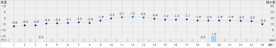 奥中山(>2024年12月13日)のアメダスグラフ