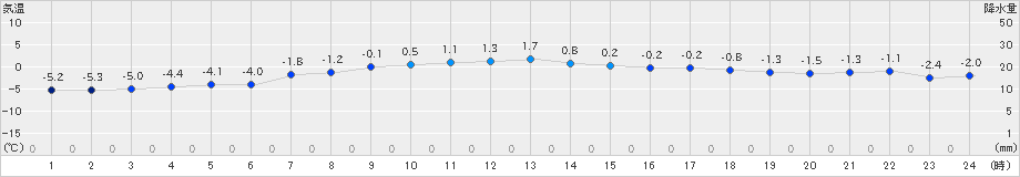 葛巻(>2024年12月13日)のアメダスグラフ